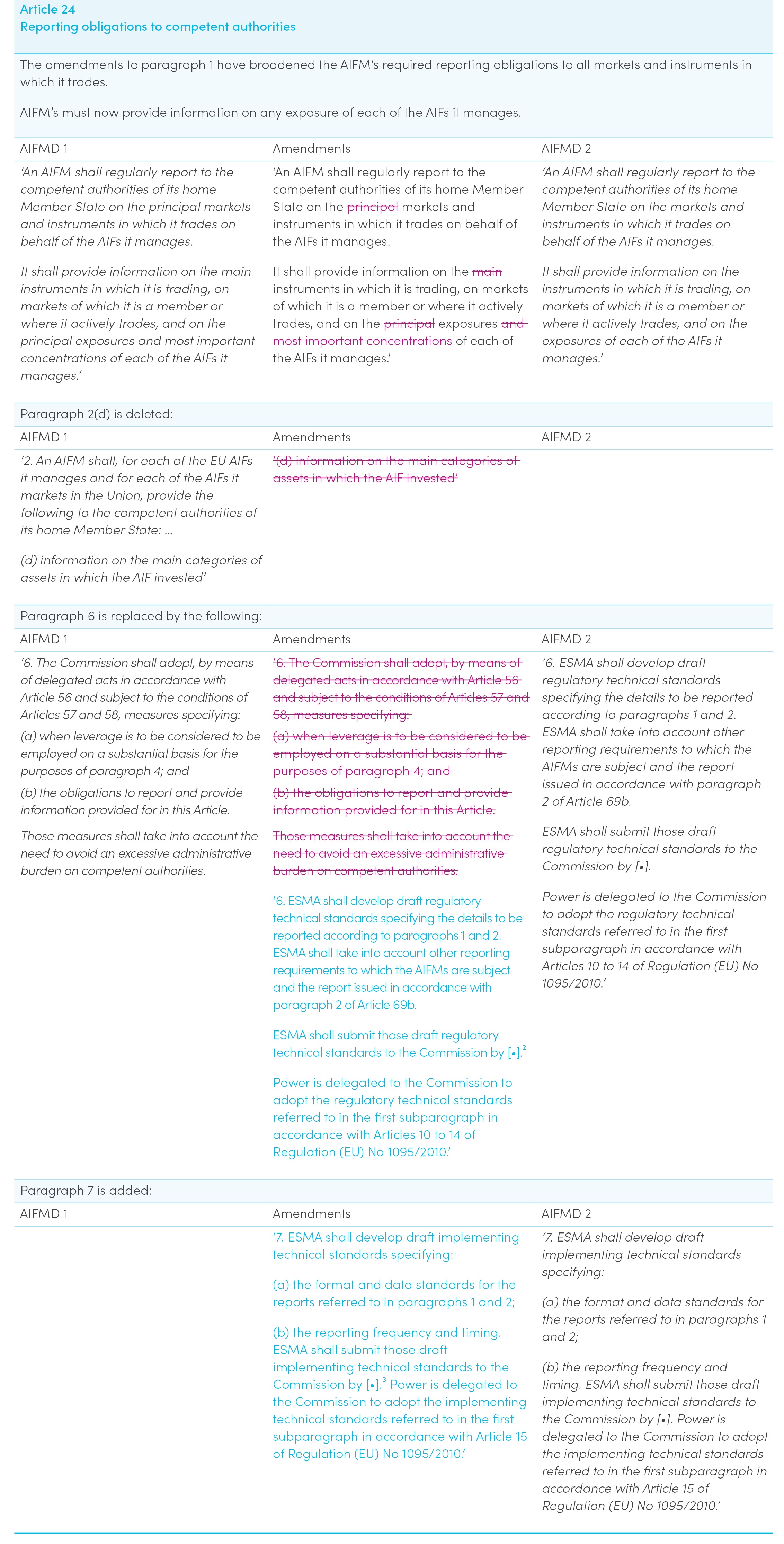Table of AIFMD 2 amendments to AIFMD 1 for non-EU AIFMs and non-AIFMs
