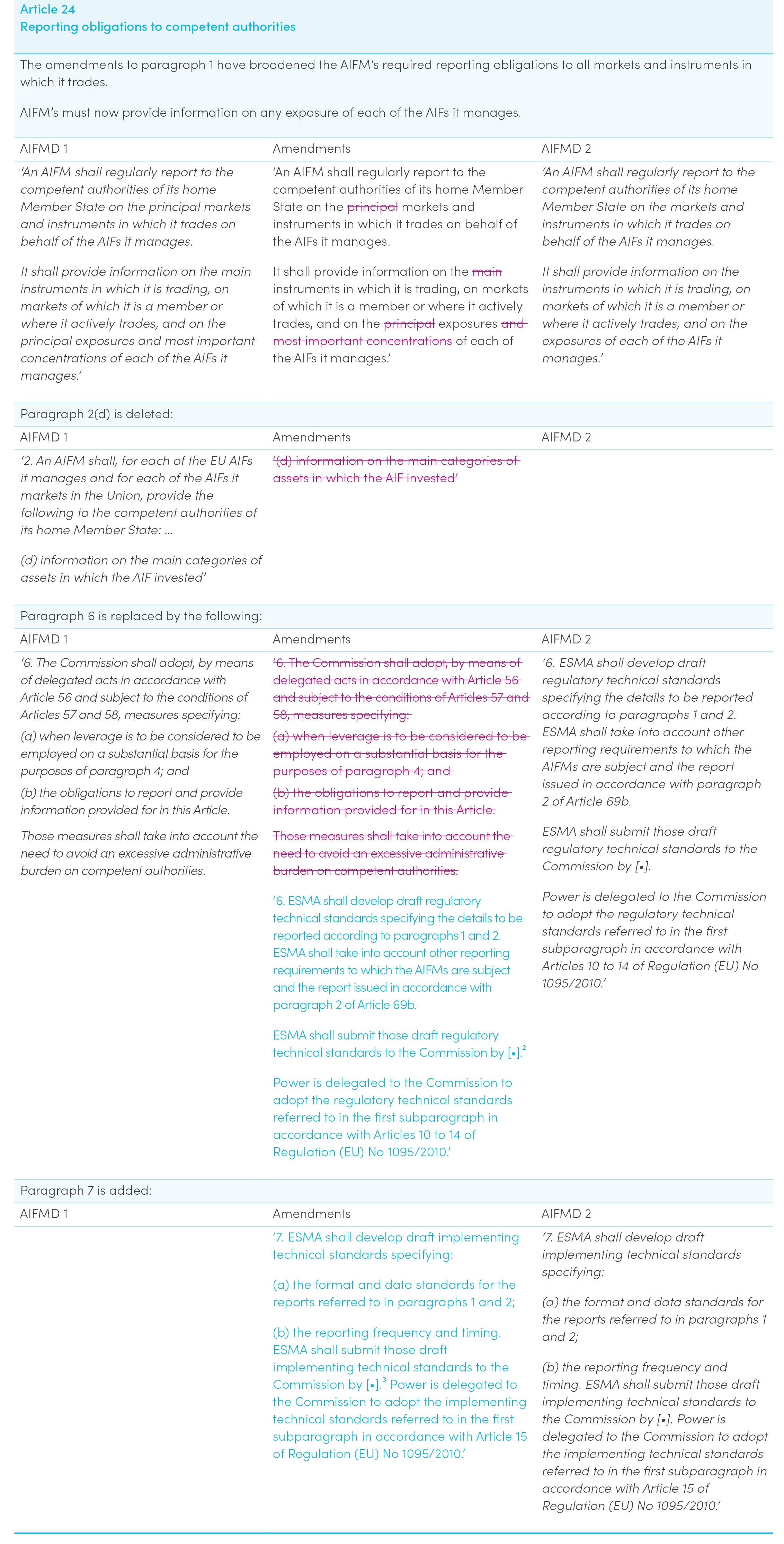 Table of AIFMD 2 amendments to AIFMD 1 for non-EU AIFMs and non-AIFMs