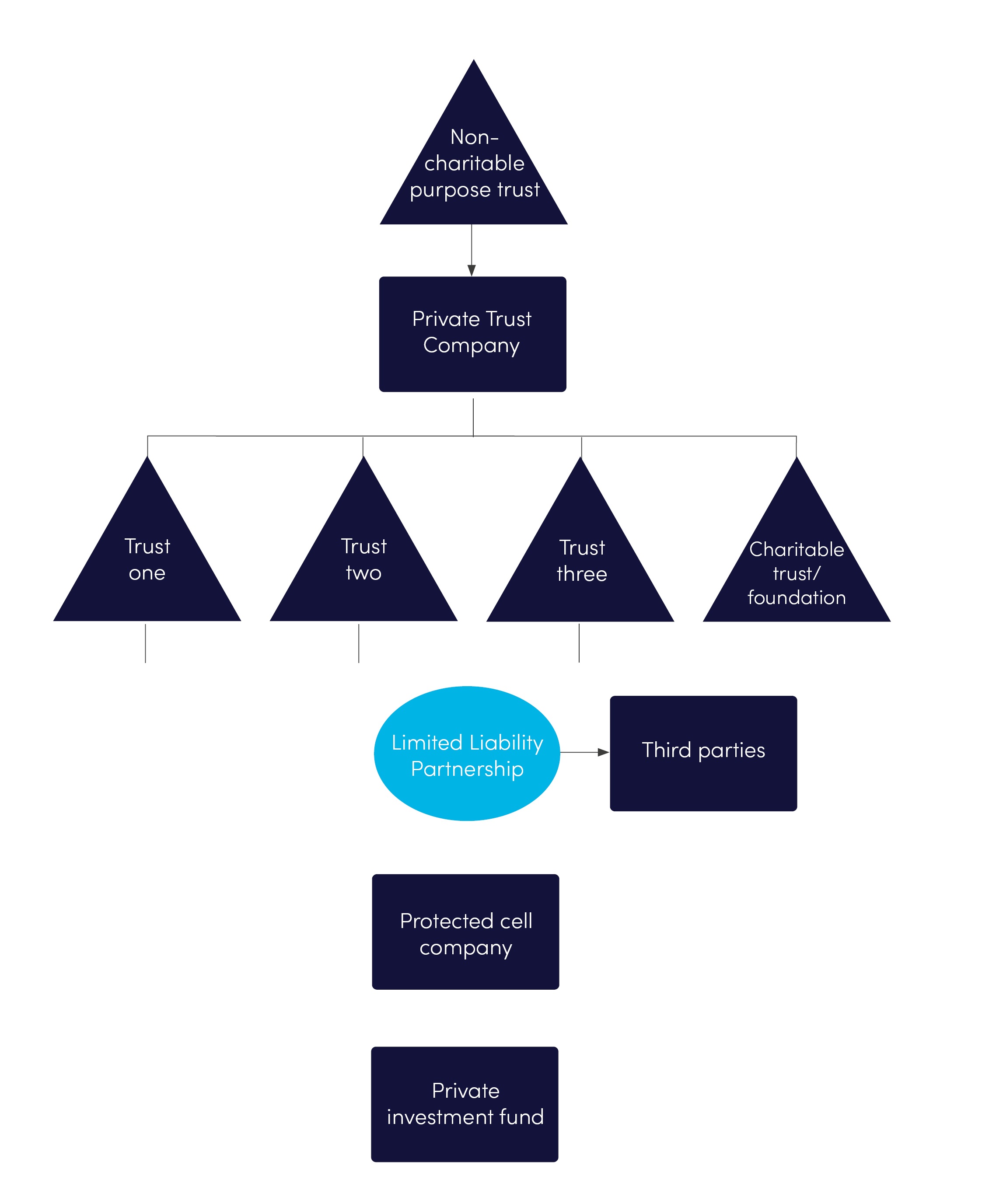 Structuring options chart