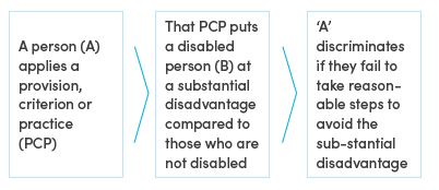 Disability discrimination