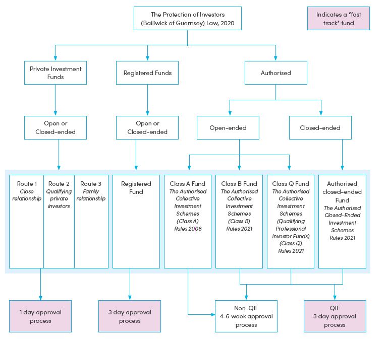 Flow chart of Guernsey funds