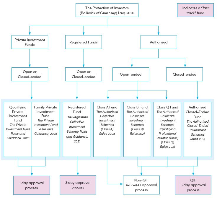 Flow chart of Guernsey funds 