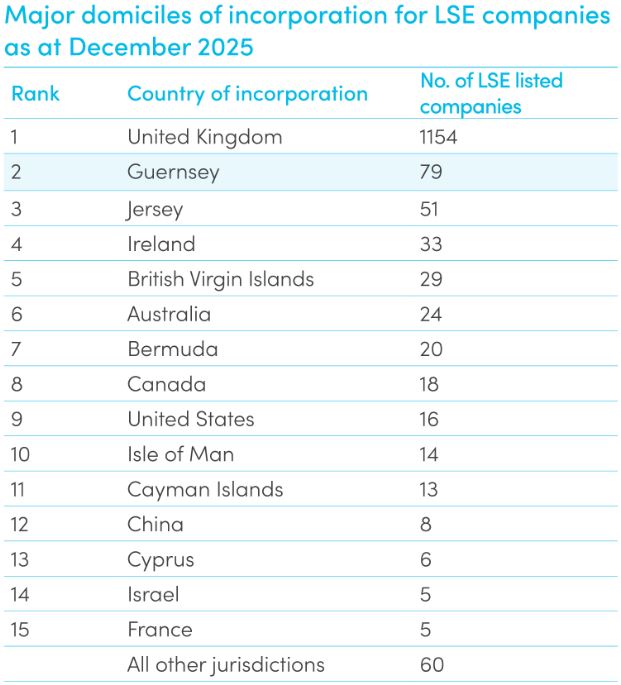 Major domiciles of incorporation for LSE companies as at December 2025 table