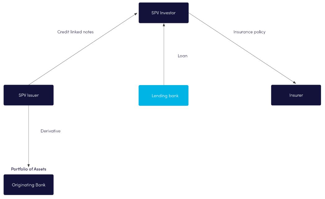 Significant Risk Transfers diagram
